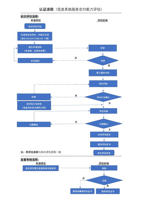 2020年信息系統(tǒng)服務(wù)交付能力等級認(rèn)證流程詳解 卓航分享與實踐洞察